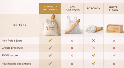 Sac à Pain en Cire d'Abeille La Maison de Louise — 30 x 40 cm